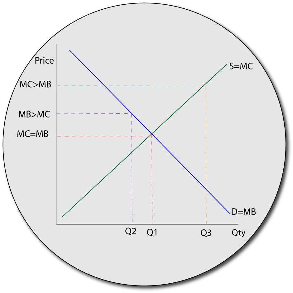 IB Economics efficiency